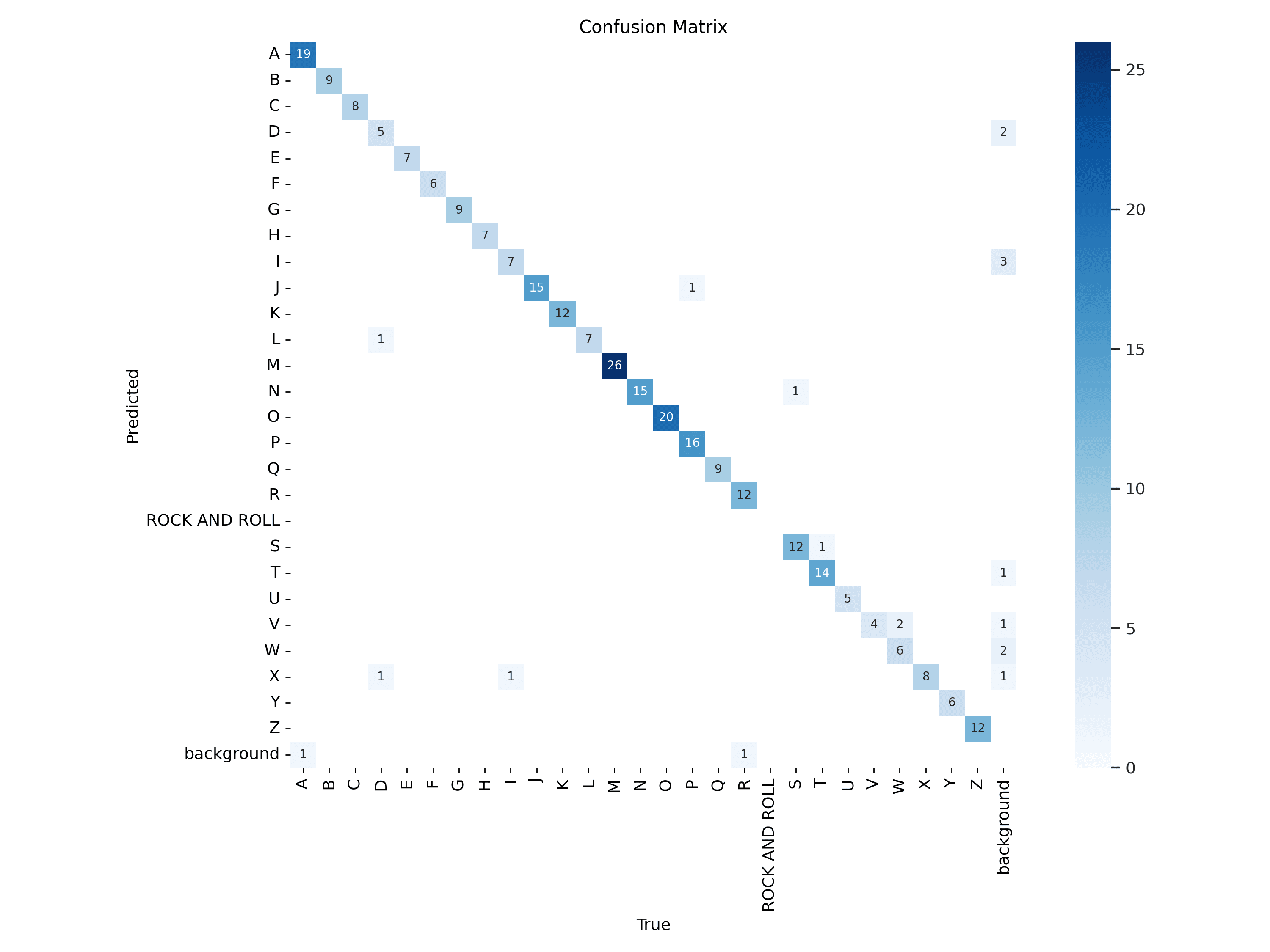 ASL Alphabet Recognition Using YOLOv11: A Vision-Based System